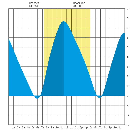 Newbold tide chart for Friday, January 10, 2025