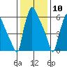 Newbold tide chart for Friday, January 10, 2025