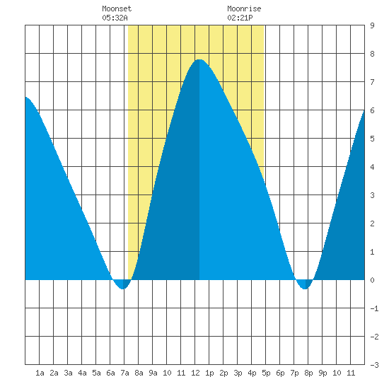 Newbold tide chart for Saturday, January 11, 2025
