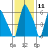 Newbold tide chart for Saturday, January 11, 2025