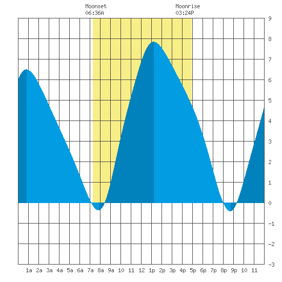 Newbold tide chart for Sunday, January 12, 2025