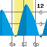 Newbold tide chart for Sunday, January 12, 2025