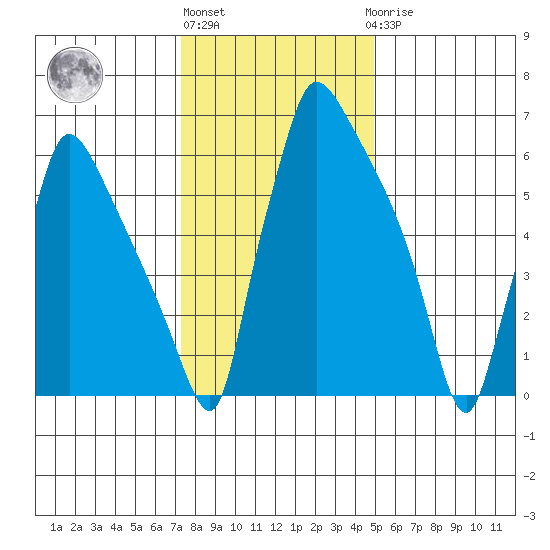 Newbold tide chart for Monday, January 13, 2025
