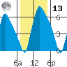 Newbold tide chart for Monday, January 13, 2025