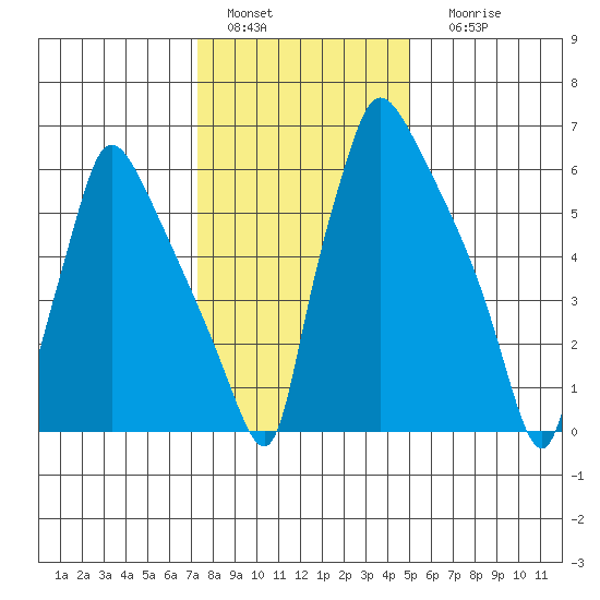 Newbold tide chart for Wednesday, January 15, 2025