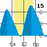 Newbold tide chart for Wednesday, January 15, 2025
