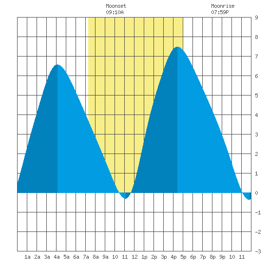 Newbold tide chart for Thursday, January 16, 2025