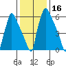Newbold tide chart for Thursday, January 16, 2025