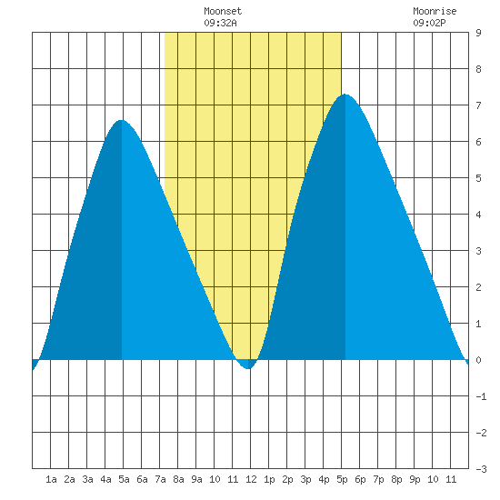 Newbold tide chart for Friday, January 17, 2025