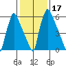 Newbold tide chart for Friday, January 17, 2025