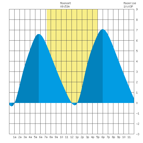 Newbold tide chart for Saturday, January 18, 2025