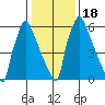 Newbold tide chart for Saturday, January 18, 2025