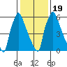 Newbold tide chart for Sunday, January 19, 2025