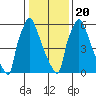Newbold tide chart for Monday, January 20, 2025