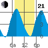 Newbold tide chart for Tuesday, January 21, 2025