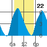 Newbold tide chart for Wednesday, January 22, 2025