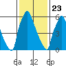 Newbold tide chart for Thursday, January 23, 2025