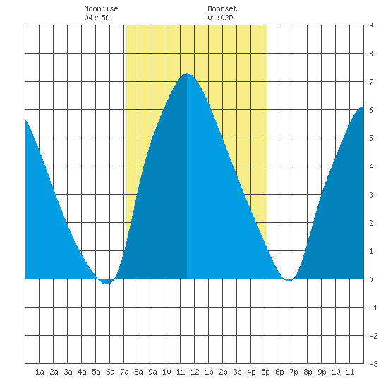 Newbold tide chart for Saturday, January 25, 2025