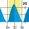 Newbold tide chart for Saturday, January 25, 2025