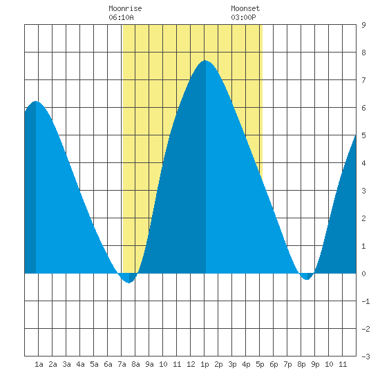 Newbold tide chart for Monday, January 27, 2025