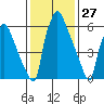 Newbold tide chart for Monday, January 27, 2025