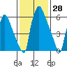 Newbold tide chart for Tuesday, January 28, 2025