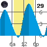 Newbold tide chart for Wednesday, January 29, 2025