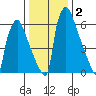 Newbold tide chart for Thursday, January 2, 2025