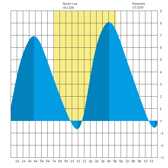 Newbold tide chart for Friday, January 31, 2025