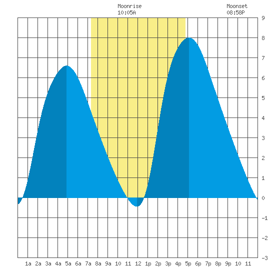 Newbold tide chart for Friday, January 3, 2025