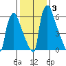 Newbold tide chart for Friday, January 3, 2025