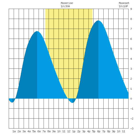 Newbold tide chart for Saturday, January 4, 2025
