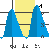 Newbold tide chart for Saturday, January 4, 2025
