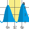 Newbold tide chart for Sunday, January 5, 2025
