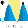 Newbold tide chart for Monday, January 6, 2025