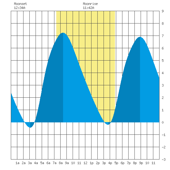 Newbold tide chart for Tuesday, January 7, 2025