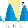 Newbold tide chart for Tuesday, January 7, 2025