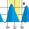 Newbold tide chart for Wednesday, January 8, 2025