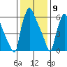 Newbold tide chart for Thursday, January 9, 2025
