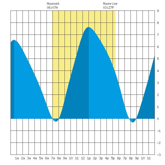 Newbold tide chart for Monday, February 10, 2025