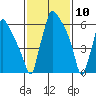 Newbold tide chart for Monday, February 10, 2025