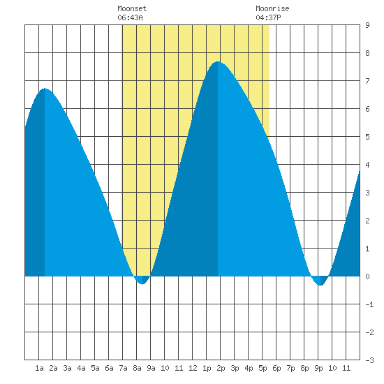 Newbold tide chart for Tuesday, February 11, 2025