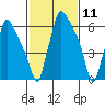 Newbold tide chart for Tuesday, February 11, 2025