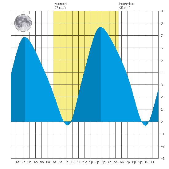 Newbold tide chart for Wednesday, February 12, 2025