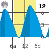 Newbold tide chart for Wednesday, February 12, 2025