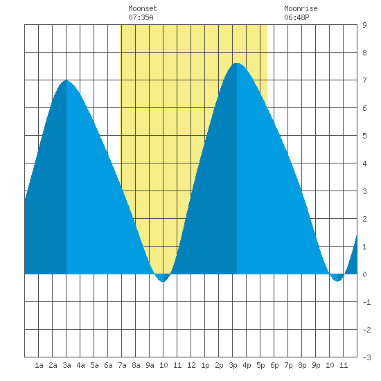 Newbold tide chart for Thursday, February 13, 2025