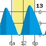 Newbold tide chart for Thursday, February 13, 2025