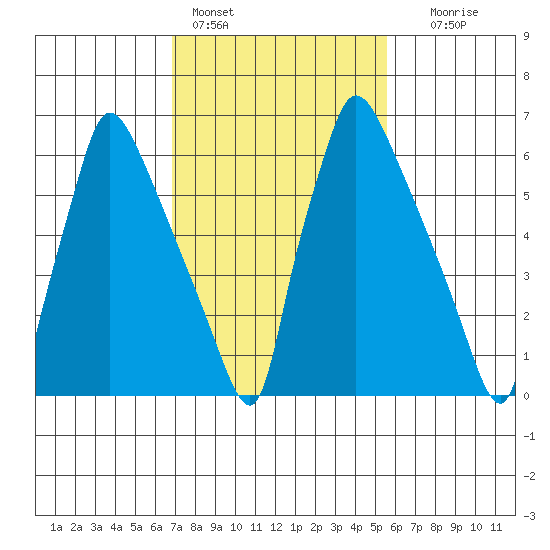 Newbold tide chart for Friday, February 14, 2025