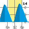 Newbold tide chart for Friday, February 14, 2025