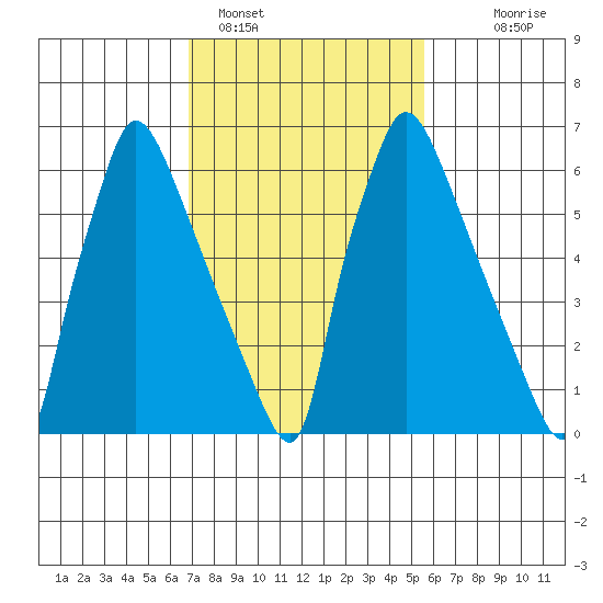 Newbold tide chart for Saturday, February 15, 2025